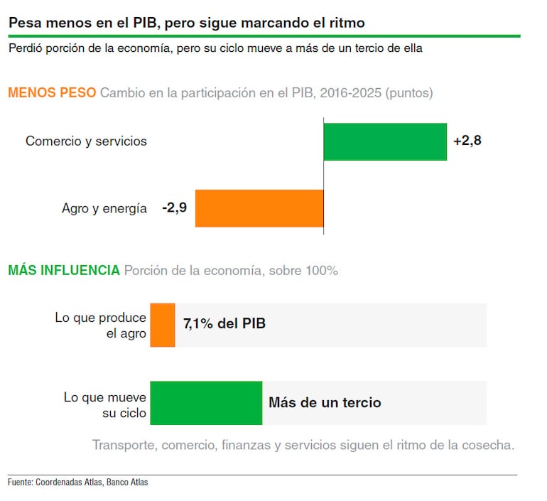 Pesa menos en el PIB, pero sigue marcando el ritmo