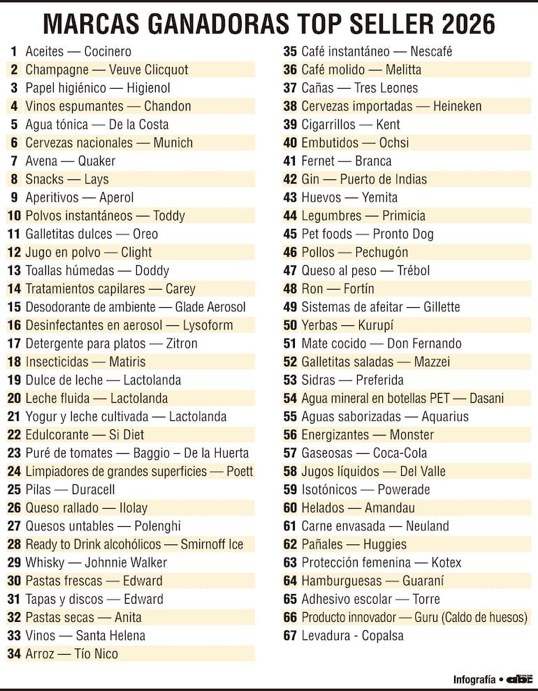 Marcas ganadoras TOP SELLER 2026