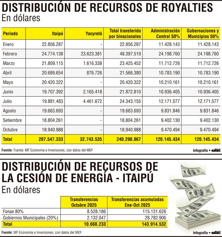 Distribución de recursos de royalties