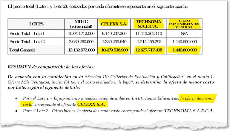El cuadro comparativo de ofertas del propio llamado revela la diferencia en los montos ofertados.