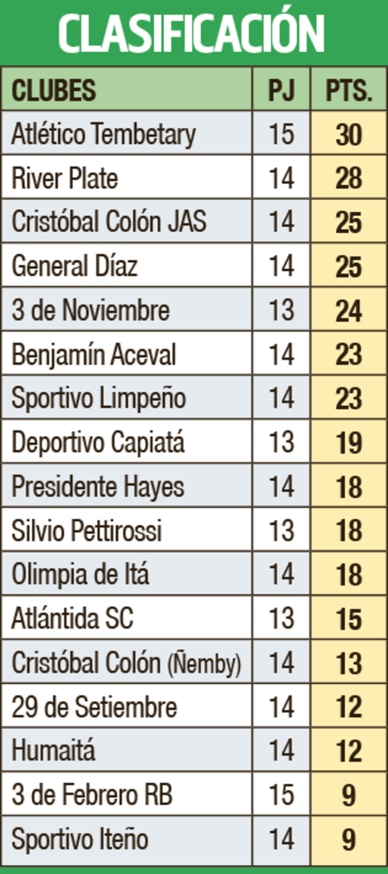 Clasificación - Primera División B 2023