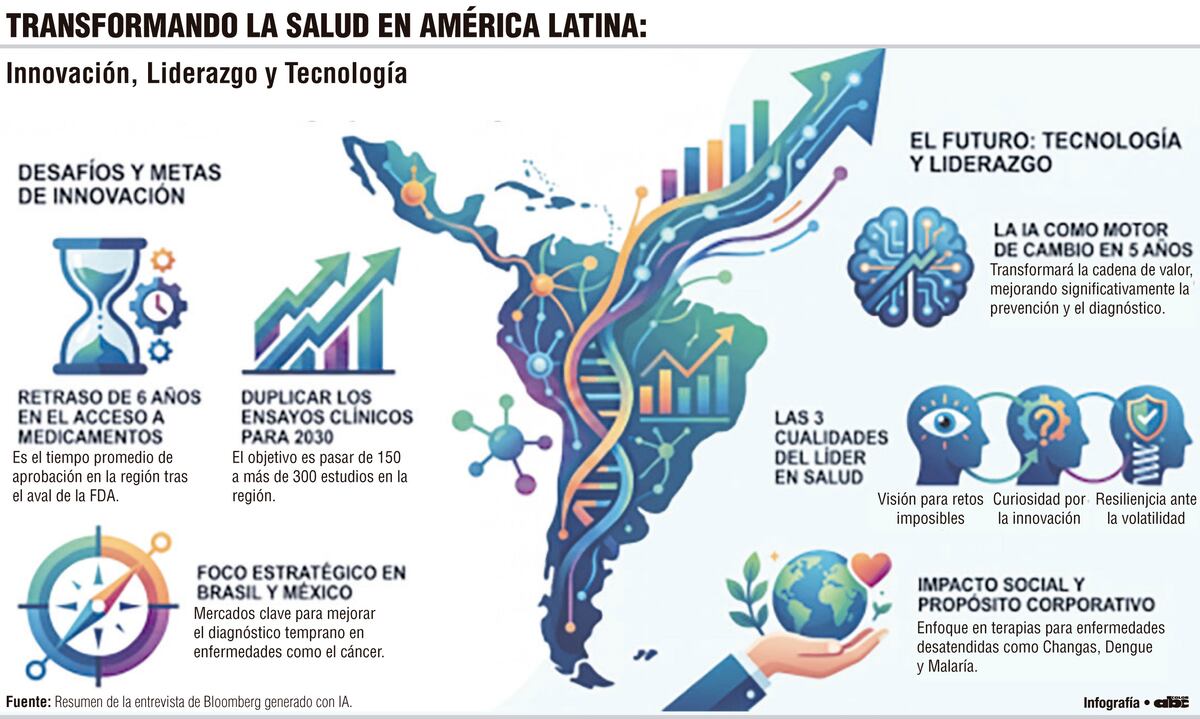 Innovación y visión: el camino para transformar la salud en América Latina