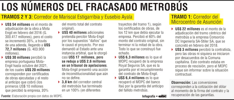 Los números del fracasado metrobús