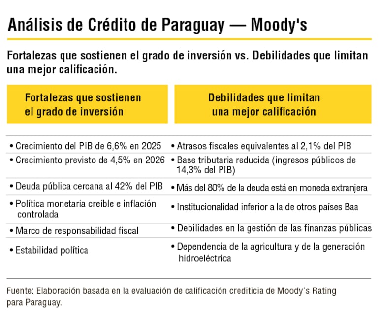 Moody's