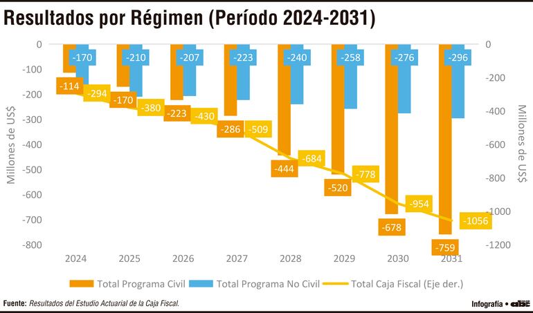 Resultados por Régimen (Período 2024-2031)