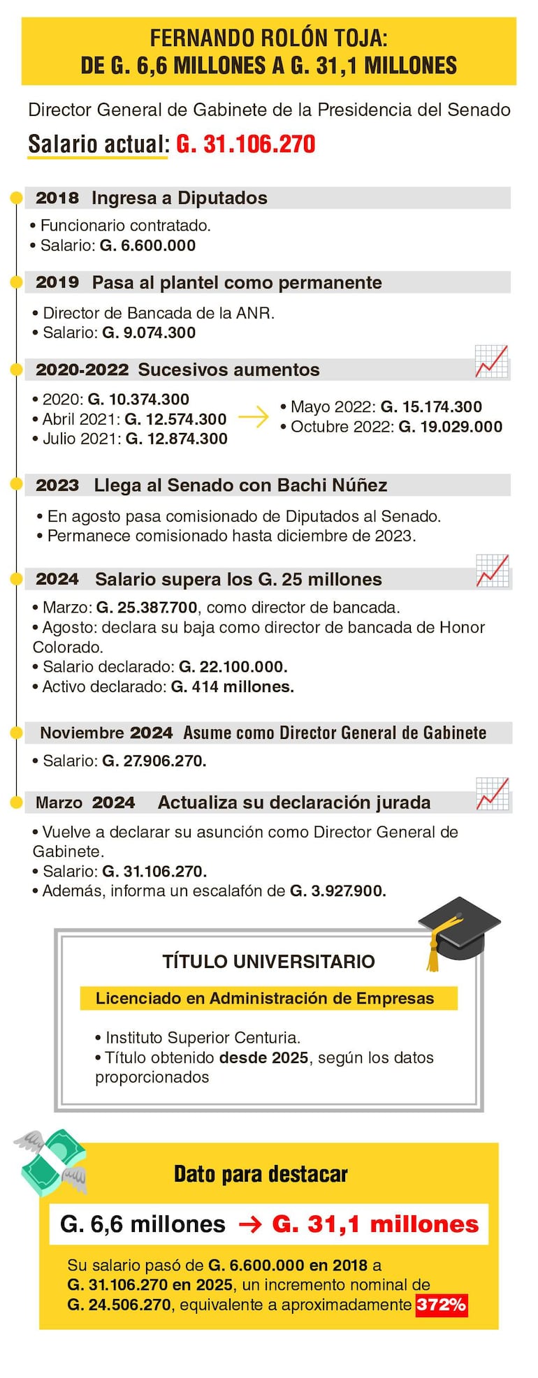 Infografía que presenta la evolución salarial de Fernando Rolón Toja con datos desde 2018 hasta 2025.