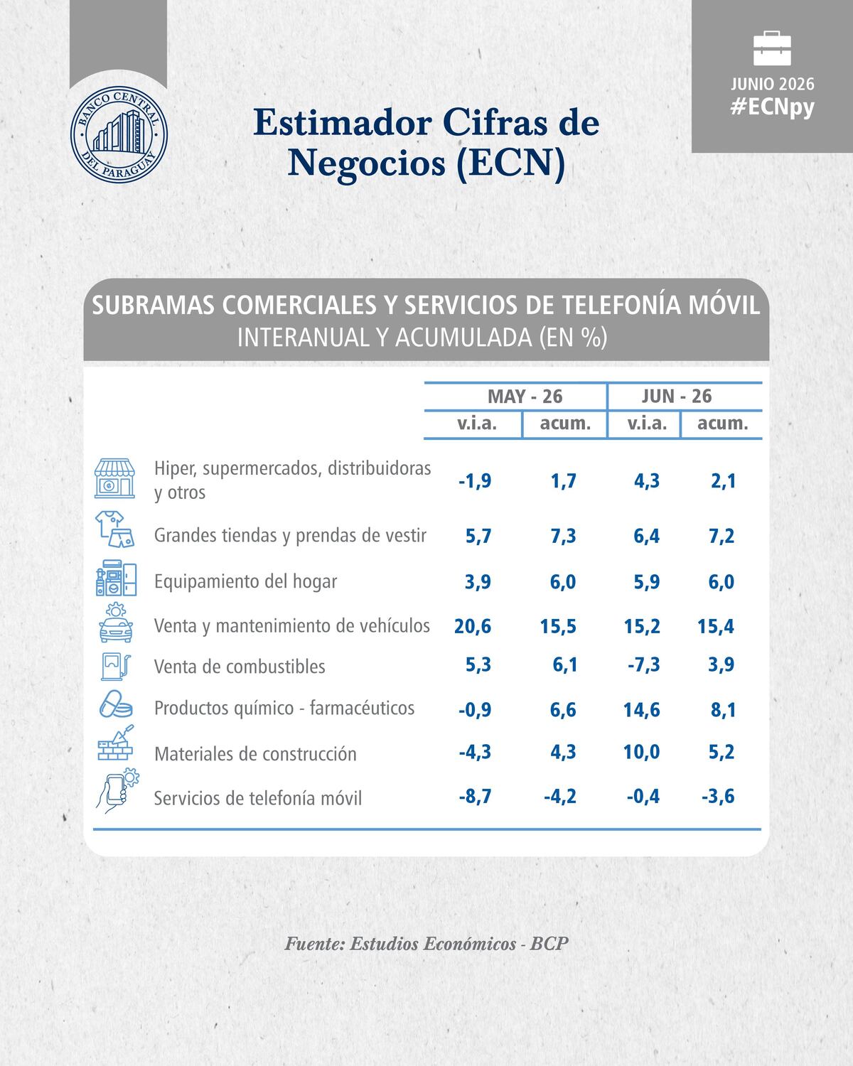 Indicador de ventas repuntó en junio de la mano de los servicios, comercio e industrias
