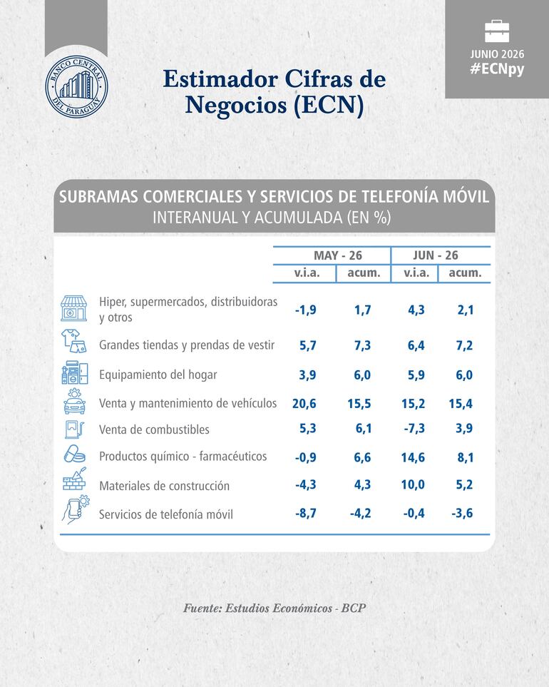Desempeño de ventas por sectores