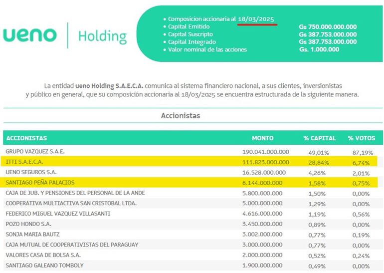 Composición accionaria de Ueno holding al 18/03/2025 y en la cual aparece el presidente Santiago Peña en cuarta posición.