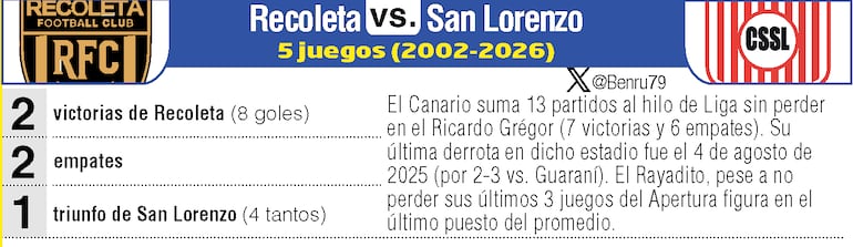 Antecedentes: Recoleta FC vs. Sportivo San Lorenzo