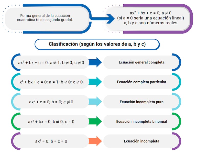 Ecuaciones cuadráticas