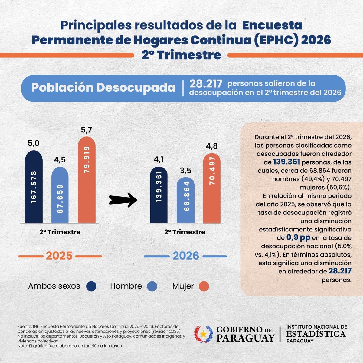 Mercado laboral en Paraguay: Bajó el desempleo y aumentó  la subocupación, según el INE