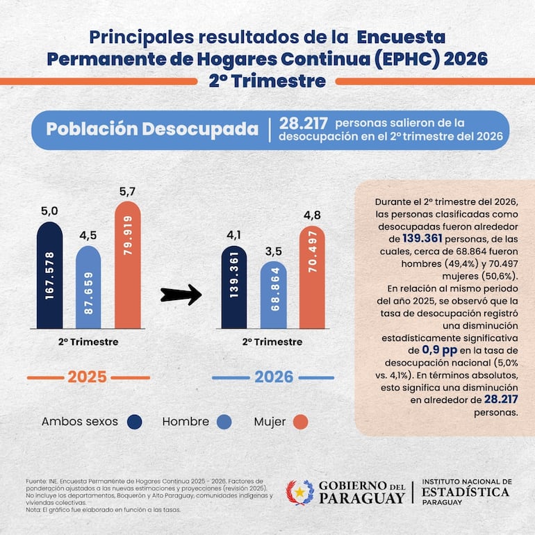 Población desocupada al segundo trimestre 2026