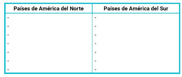 II. Observa el mapa de América y elabora una lista de los países de América del Norte y América del Sur.