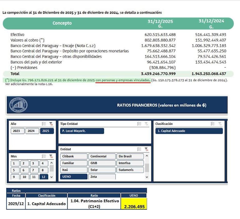 Documento financiero con cifras sobre activos, organizado en secciones comparativas entre 2024 y 2025.