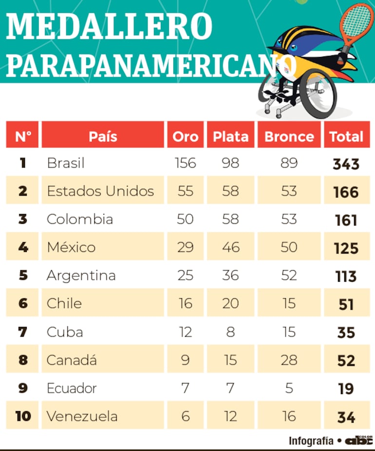 Brasil fue el dominador del medallero en el Parapanamericano Santiago 2023.