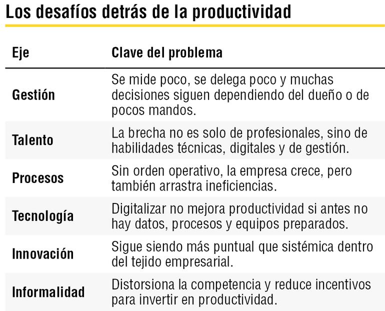 Cuadro descriptivo sobre los puntos claves y desafíos que atraviesan las empresas en Paraguay actualmente.