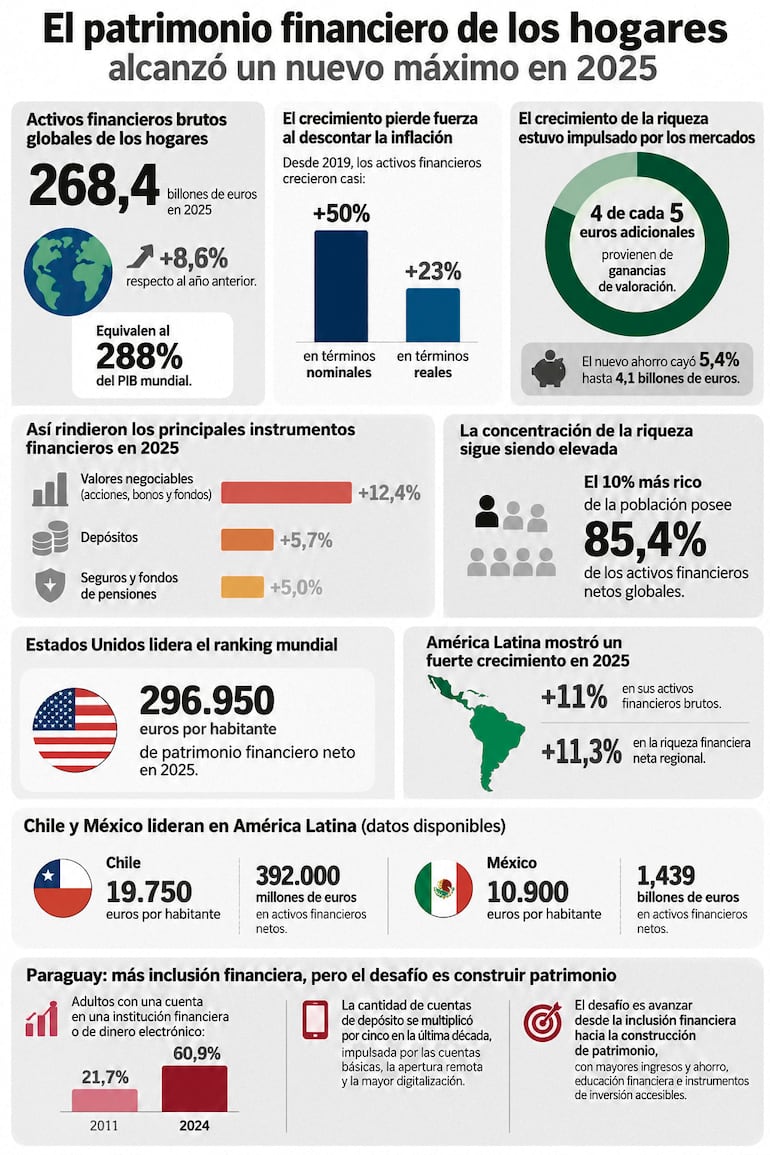 El patrimonio financiero de los hogares