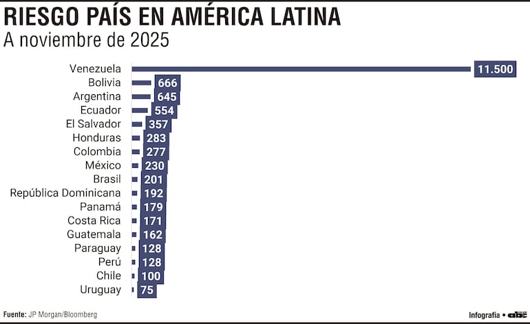 Riesgo país en América Latina