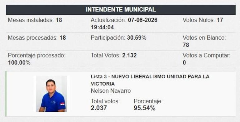 Resultados electorales mostrados en una mesa de votación, con 2,037 votos totales para la lista 3 del partido Nuevo Liberalismo.