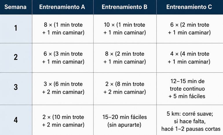 Plan de 4 semanas para correr 5k.