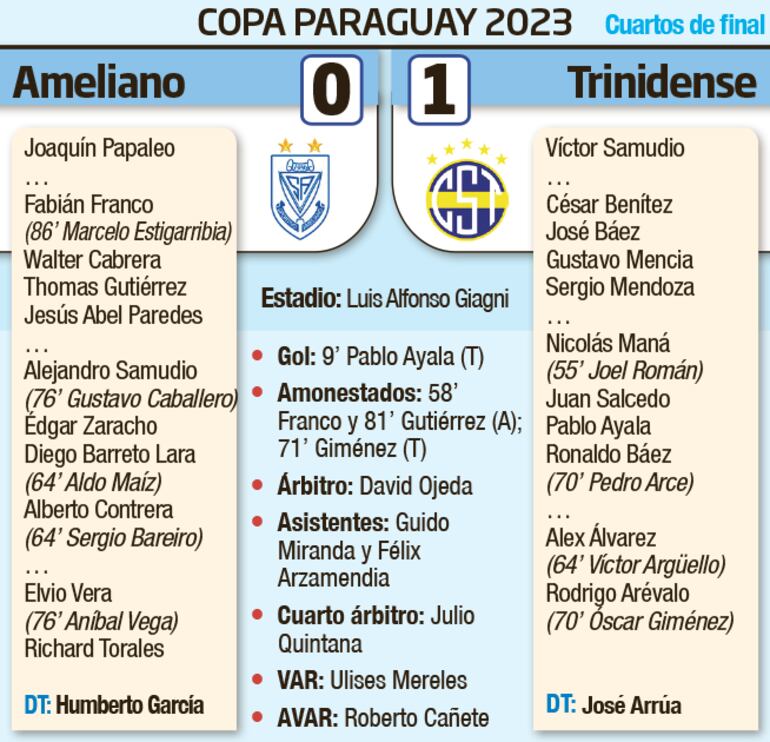 Detalles del encuentro protagonizado por Sportivo Ameliano y Sportivo Trinidense, ayer por los cuartos de final de la Copa Paraguay.
