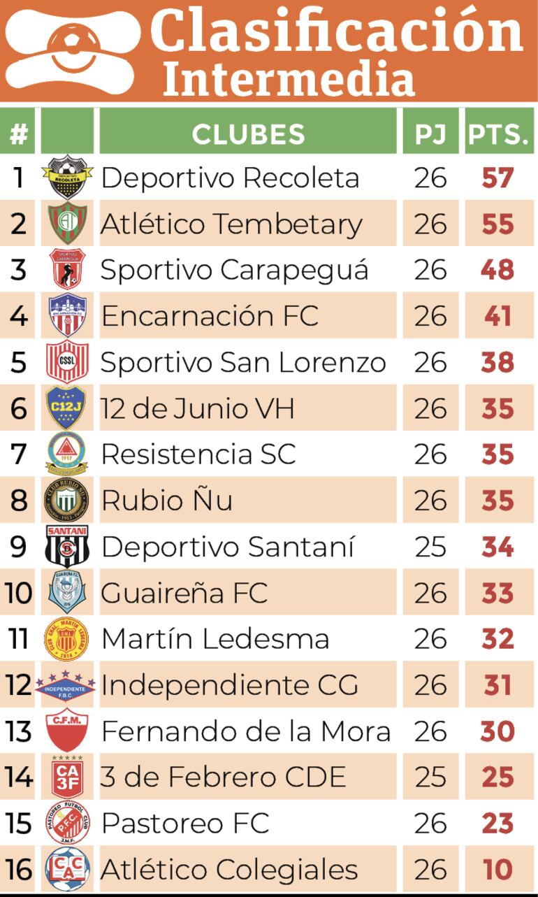 Clasificación - División Intermedia 2024