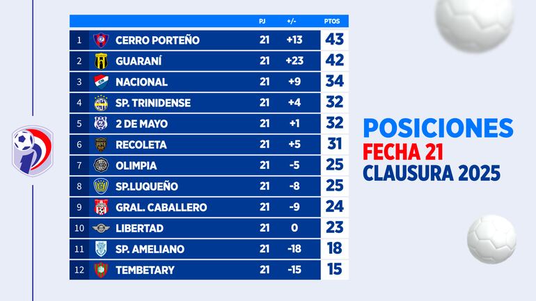 La tabla de posiciones del torneo Clausura 2025 de la Primera División de Paraguay luego de la fecha 21.