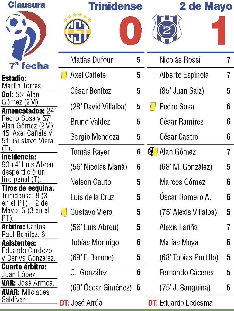 Detalles del duelo entre Sportivo Trinidense y Sportivo 2 de Mayo, por la séptima ronda del torneo Clausura 2026.