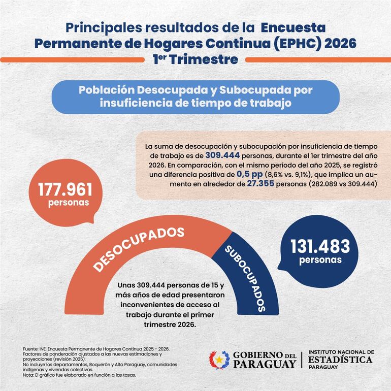 Desocupados y subocupados al primer trimestre del 2026