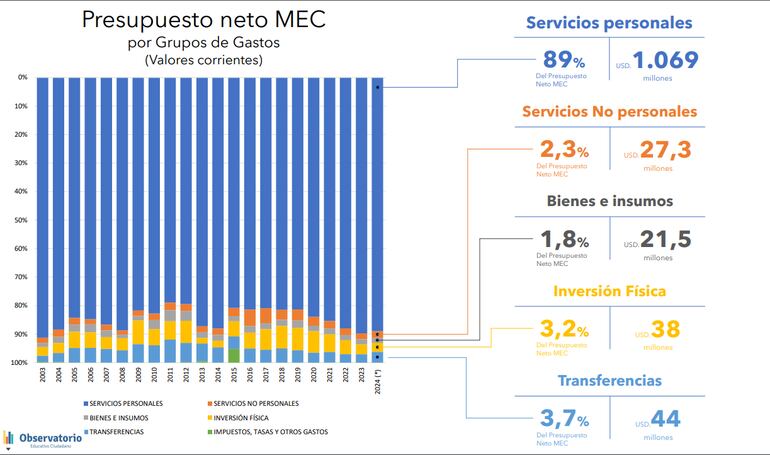 Análisis del presupuesto neto 2024 del MEC, realizado por el Observatorio Educativo Ciudadano.