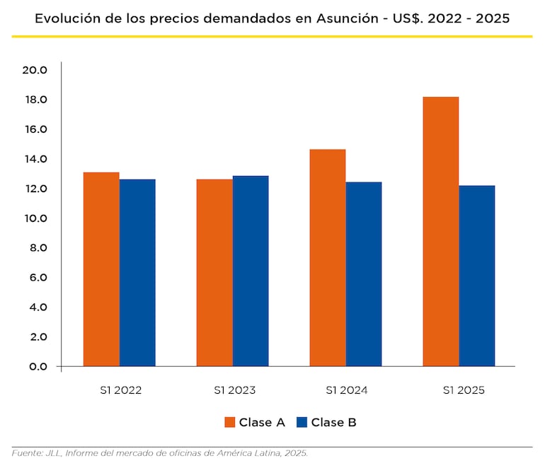 Evolución de los precios pedidos en Asunción al corte del primer semestre en cada año.