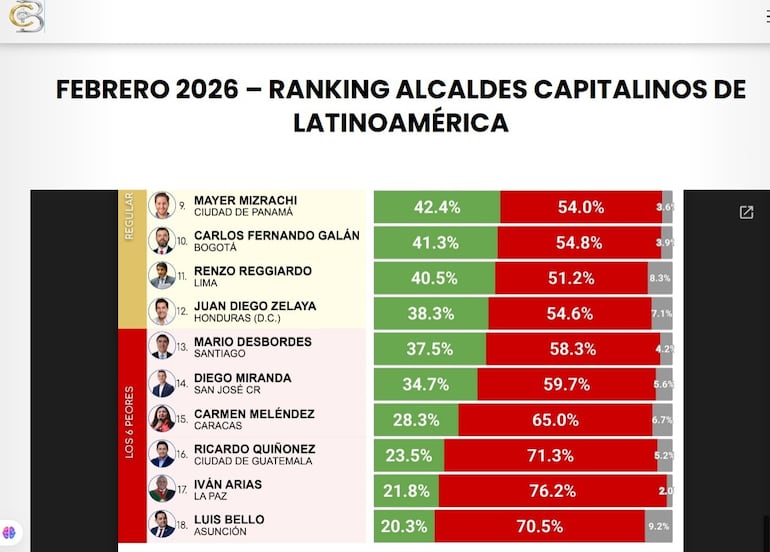 Luis Bello (ANR-HC), intendente de Asunción, aparece en el último lugar en un ránking de intendentes de latinoamérica.