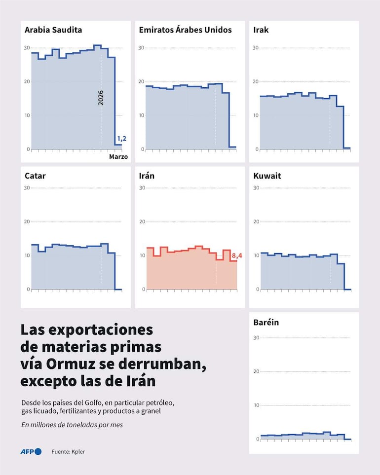 Infografía en la que se describen las exportaciones de materia prima vía estrecho de Ormuz, entre ellos: gas, fertilizantes y productos a granel. 