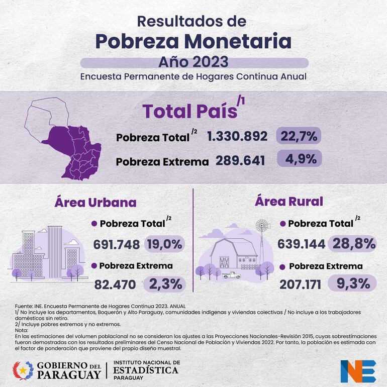 Datos de pobreza y pobreza extrema del INE.