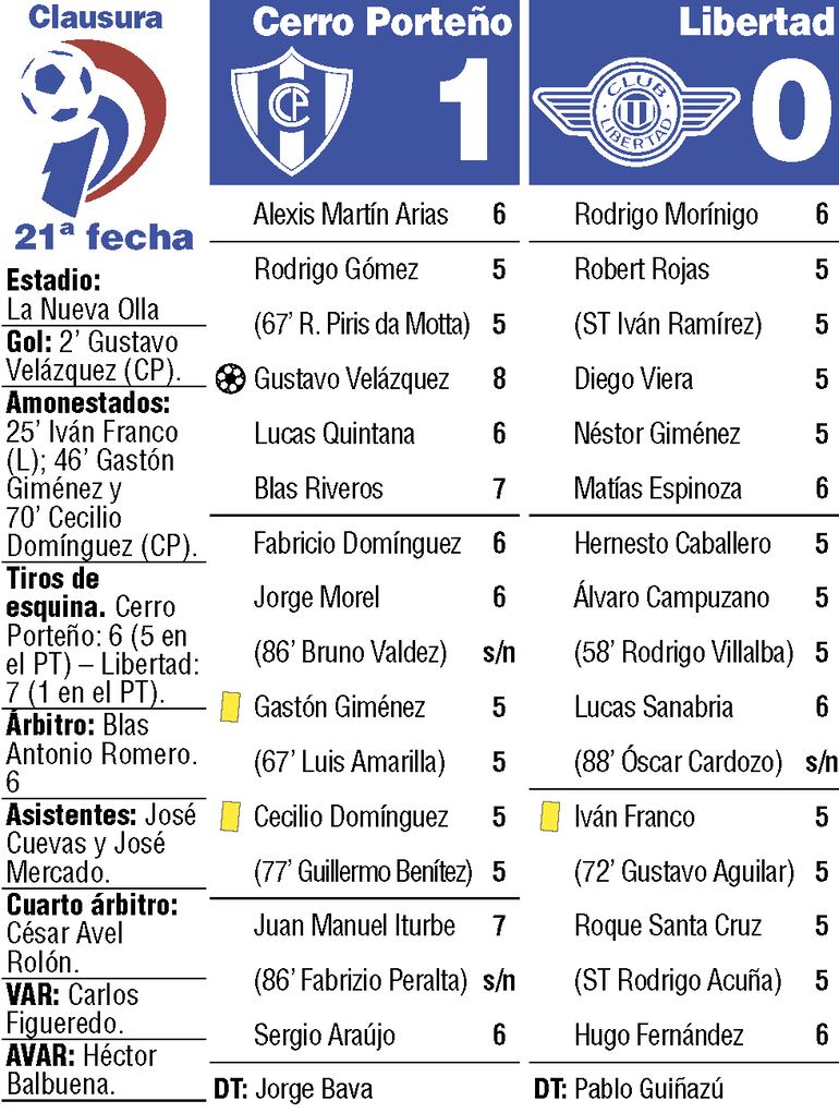 Detalles del duelo entre Cerro Porteño y Libertad, disputado en el estadio La Nueva Olla, en Barrio Obrero.