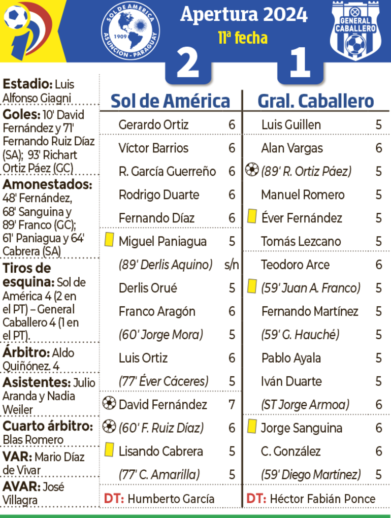 Detalles del encuentro entre Sol de América y General Caballero de Juan León Mallorquín, disputado ayer en Villa Elisa.
