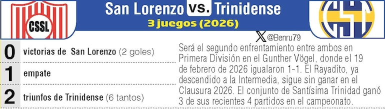 Antecedentes: Sportivo San Lorenzo vs. Sporitivo Trinidense.