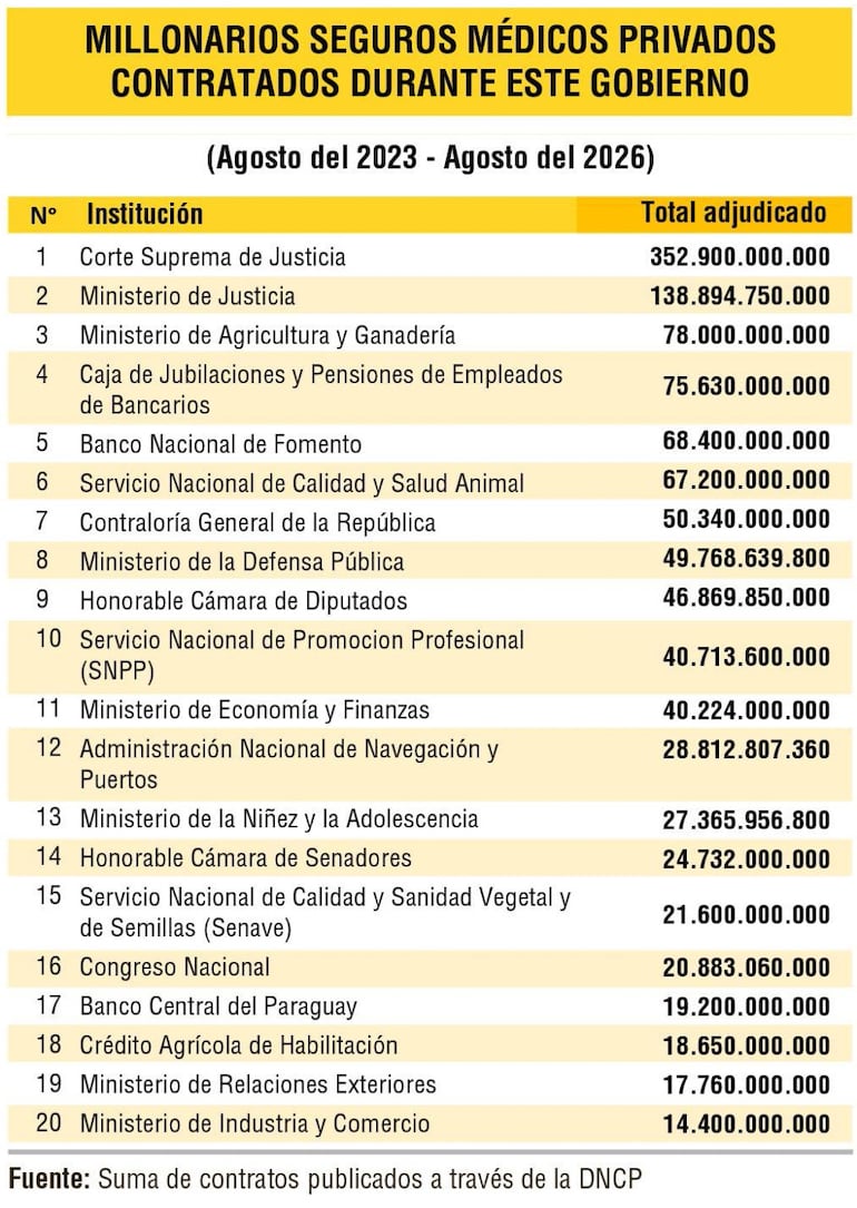 Millonarios seguros médicos privados contratados durante este gobierno
