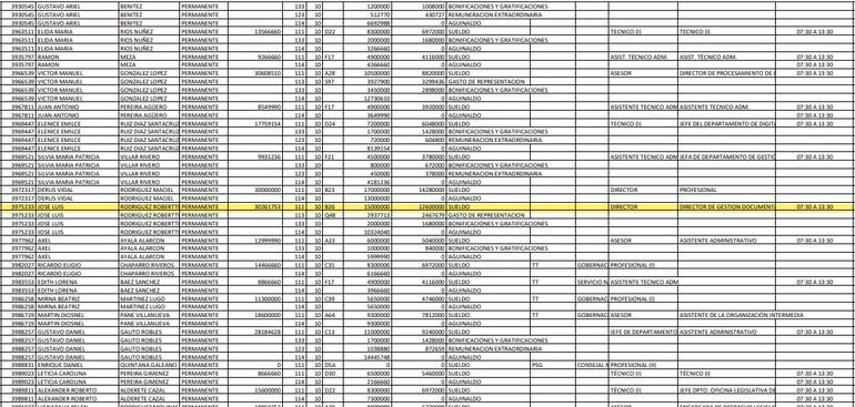 Planilla de Diputados con la asignación mensual de José Rodríguez Robertti.
