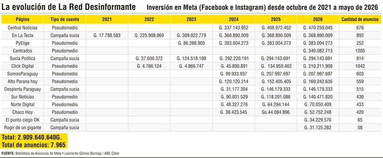 La inversión en pauta digital a través de Meta alcanzó casi los G. 3.000 millones.