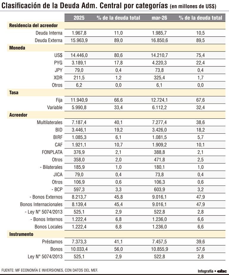 Clasificación de la Deuda de Administración Central por categorías