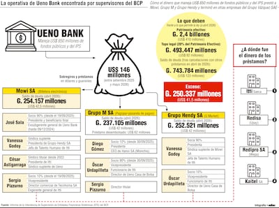 La operativa de Ueno Bank encontrada por supervisores del BCP