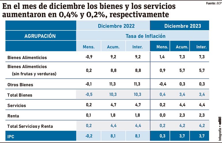 En el mes de diciembre los bienes y los servicios aumentaron en 0,4% y 0,2%, respectivamente