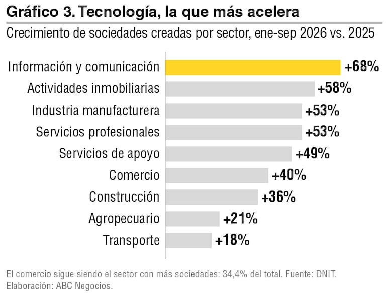 Crecimiento de sociedades creadas por sector.