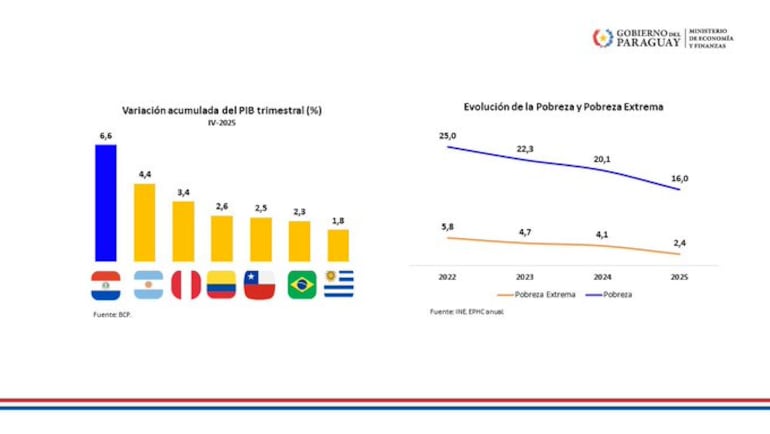 El ministro de Economía, Carlos Fernández Valdovinos, salió al paso de los cuestionamientos que tildan a la gestión de Santiago Peña como “enemiga de la microeconomía”