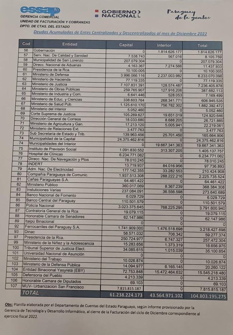 Lista de instituciones públicas que adeudan a la Essap.