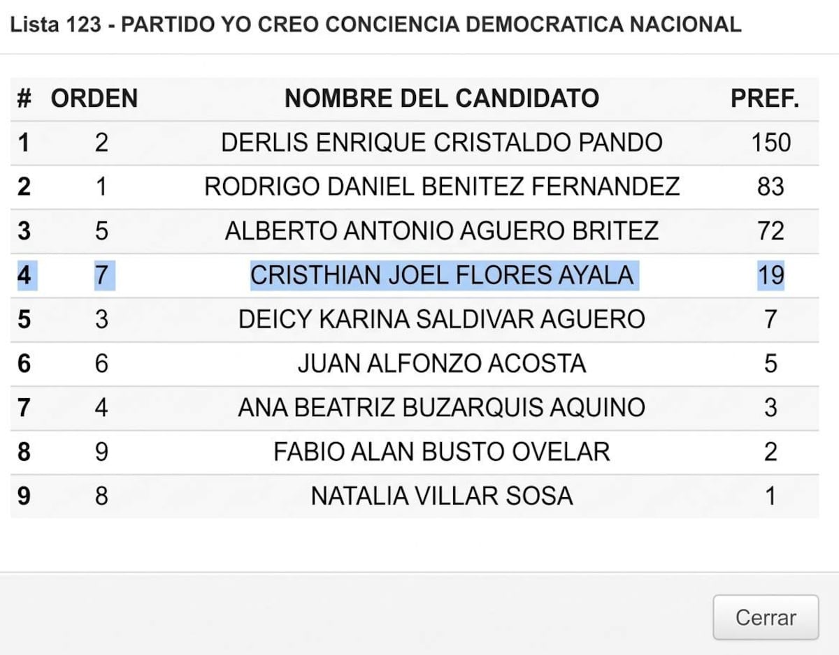 Candidato a concejal fallece luego de conocer los resultados de las elecciones Candidato a concejal fallece luego de conocer los resultados de las elecciones