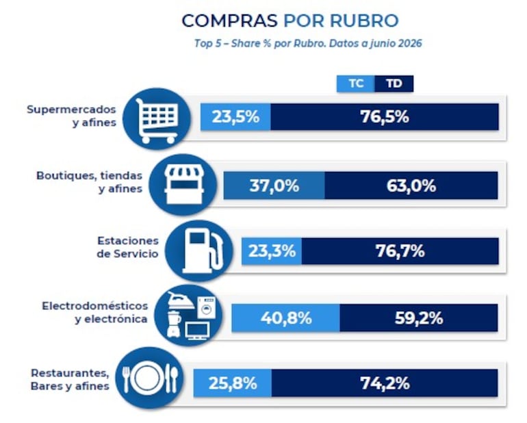Compras con tarjetas de crédito y débito por principales rubros