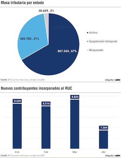 Nuevos contribuyentes incorporados al RUC